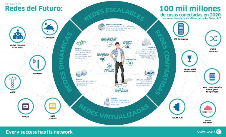El internet de las cosas: ciencia ficción, hoy!