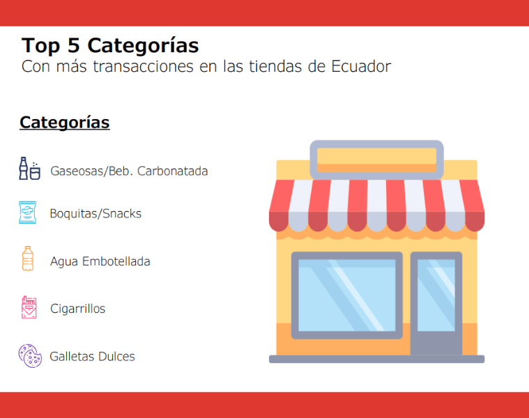 ¿Cuáles son los productos más vendidos en Ecuador?